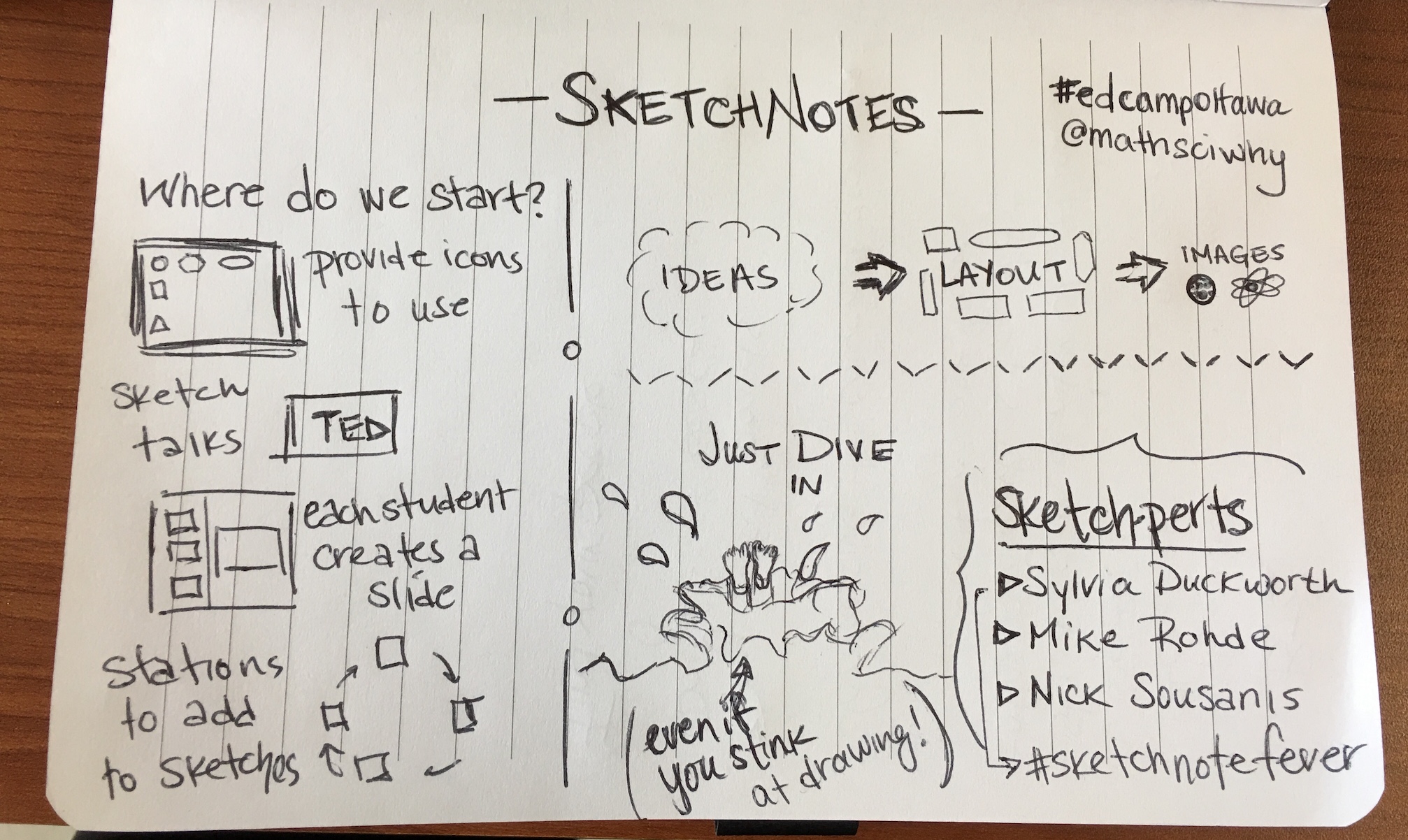 A sketchnote about Sketchnotes. Includes: ideas about where do we start; the importance of ideas, layouts and images; a list of sketchperts, and a prompt to just dive in